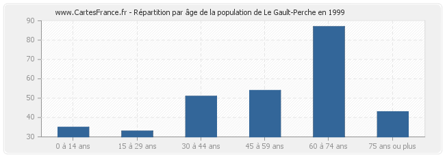 Répartition par âge de la population de Le Gault-Perche en 1999